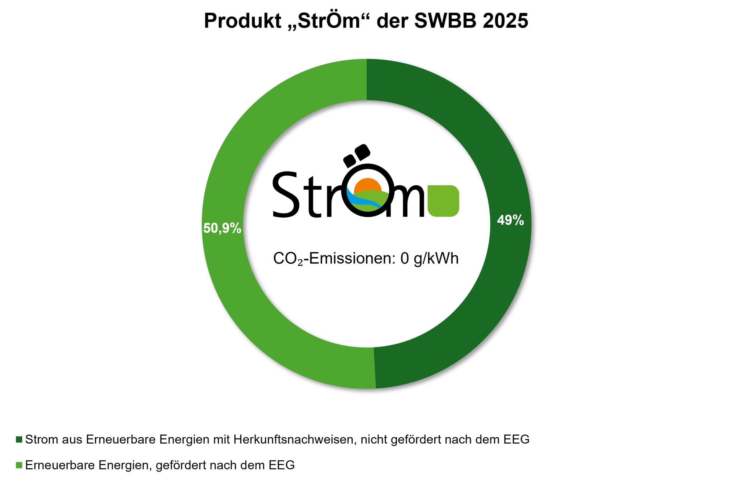 Kennzeichnung der Stromlieferungen (Ökostrom)