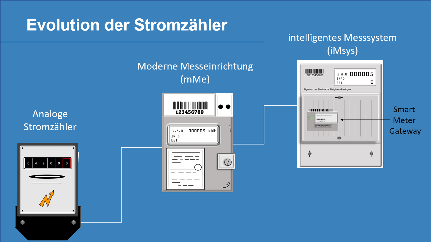 Evolution der Stromzähler